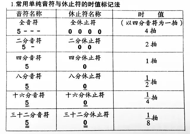 C大調音階視唱怎么練習
