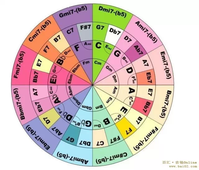 和弦連接方法