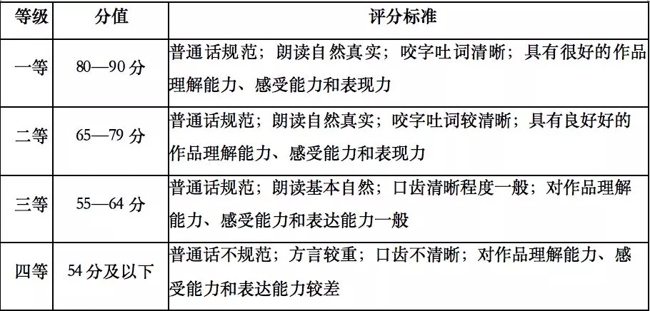 臺詞評分等級
