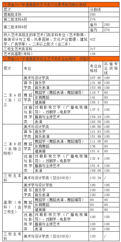 2017江西省聯考分數線
