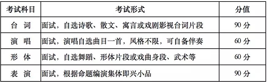 考試科目及分值