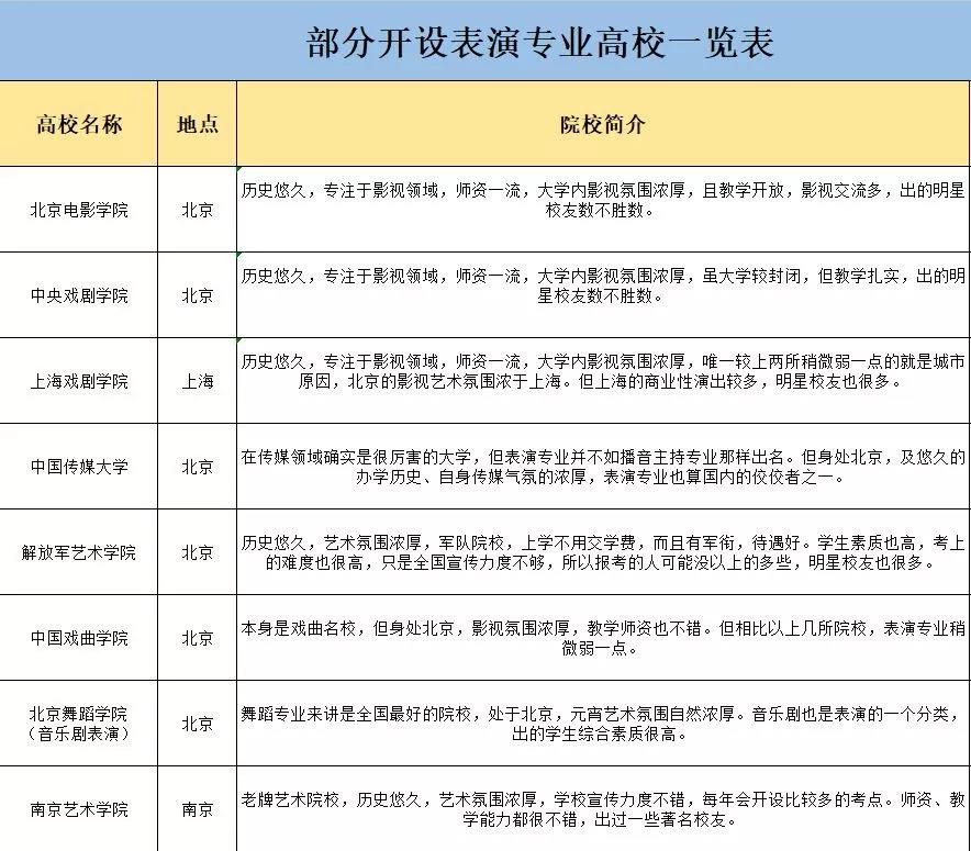 哪些學院開設了表演專業