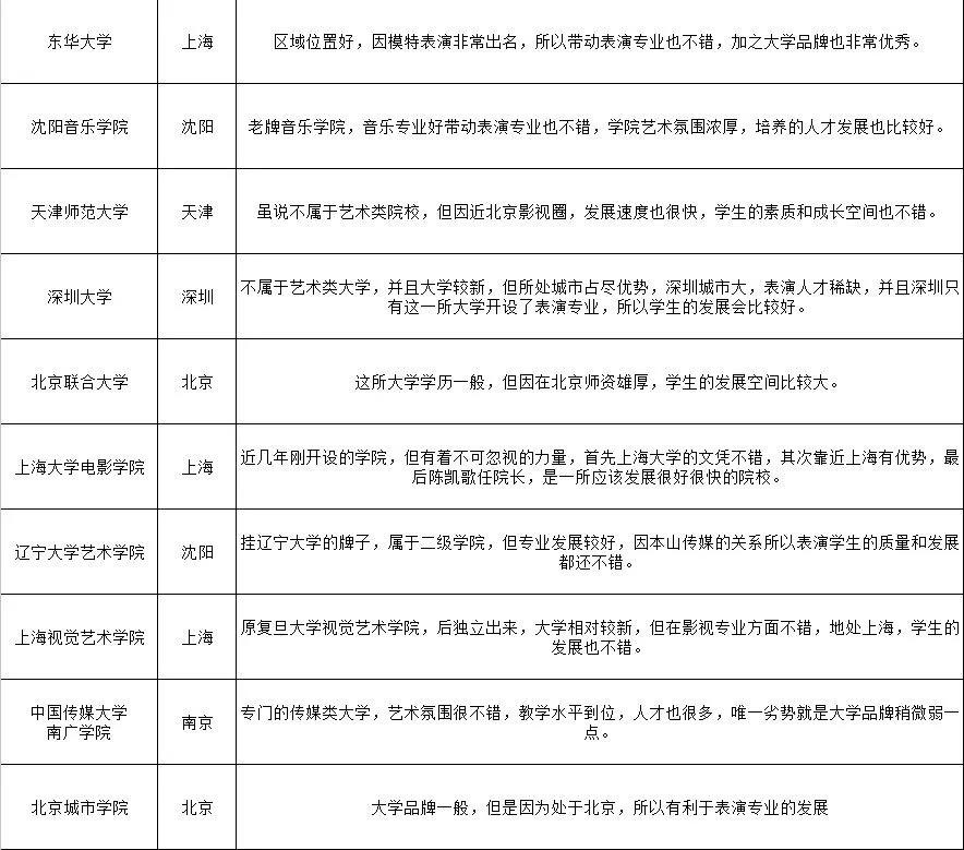 哪些學院開設了表演專業