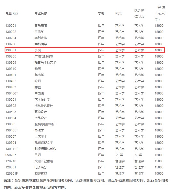 　　大連藝術學院2018年表演專業招生章程