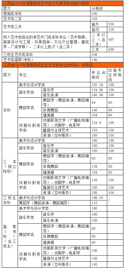 2015江西省聯考分數線