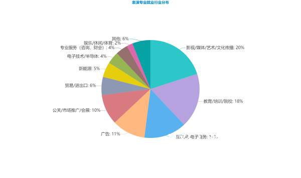 影視表演培訓就業