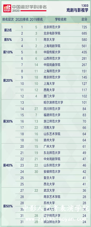 表演藝術學校排名