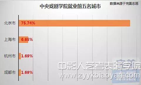 中央戲劇學院就業前五名城市.jpg