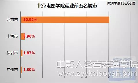 北京電影學院就業前五名城市.jpg
