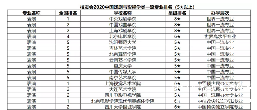 校友會影視表演專業排名