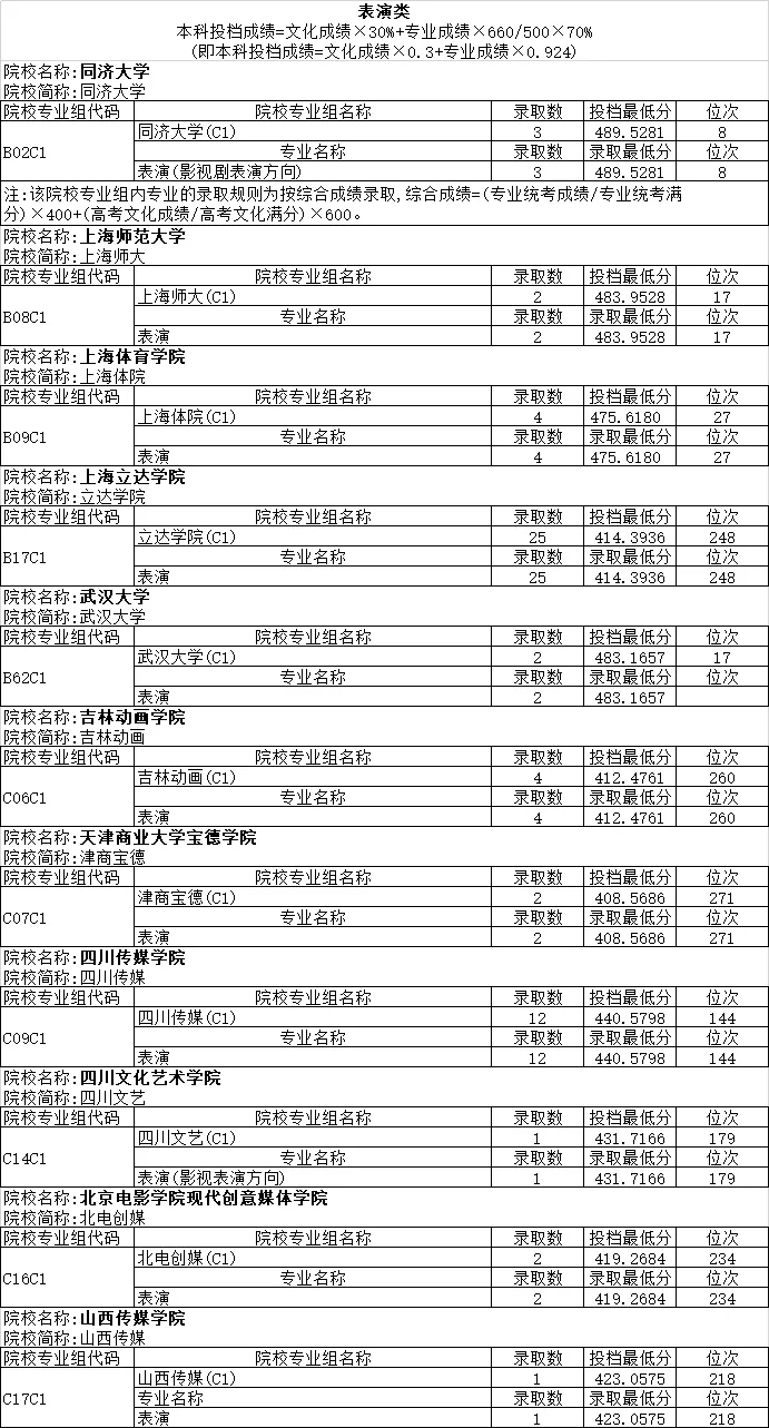 表演類藝考分數線