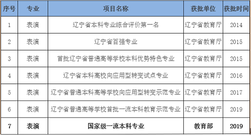 影視表演專業