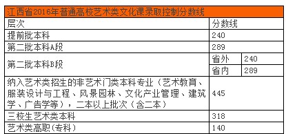 2016江西省聯考分數線