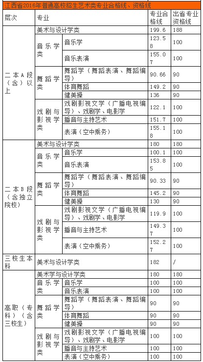 2016江西省聯考分數線