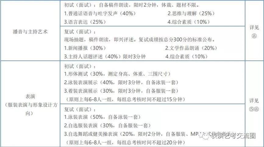 校考形式與內容