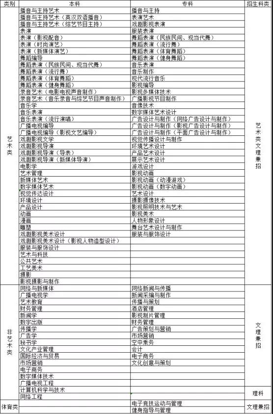 四川傳媒學(xué)院2019年招生簡章