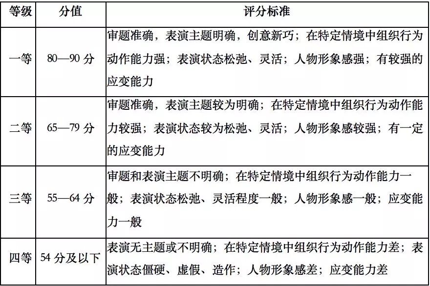 表演評分等級