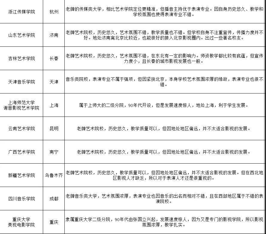 哪些學院開設了表演專業