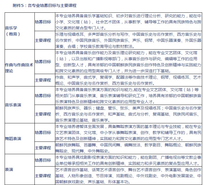 各專業培養目標與主要課程