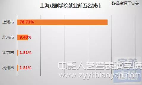 上海戲劇學院就業前五名城市.jpg