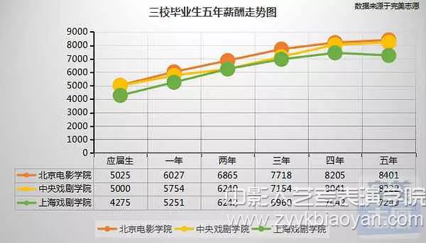 三校畢業生五年薪酬走勢圖.jpg