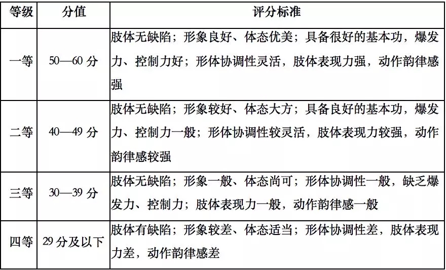 形體評分等級