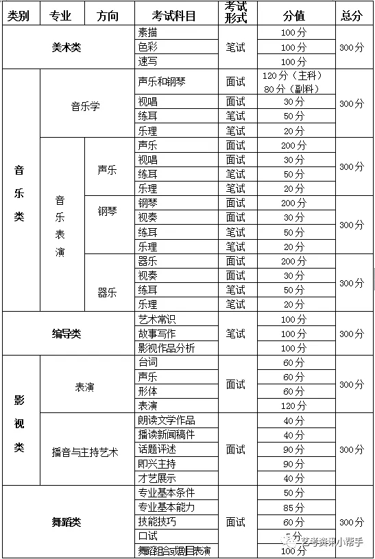 重慶市考試科目、形式及分值