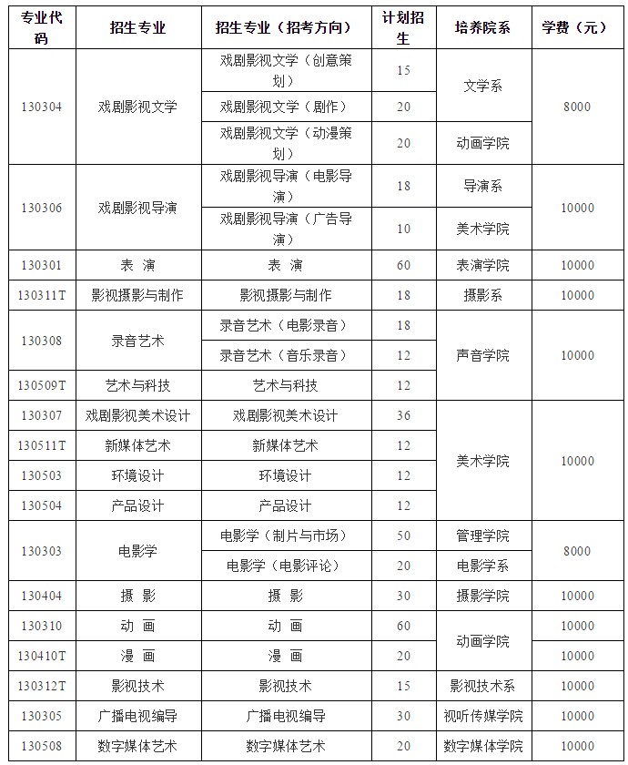 本科招生專業、人數及學費