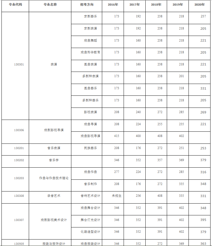 中國戲曲學院分數(shù)線