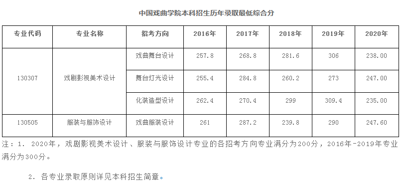 中國戲曲學院分數(shù)線