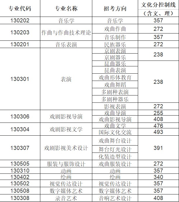 中國戲曲學(xué)院分?jǐn)?shù)線.jpg