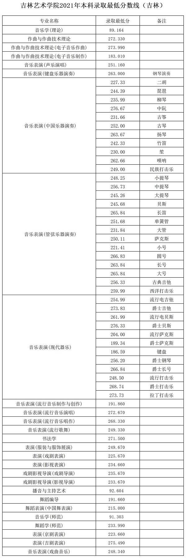吉林藝術學院分數線