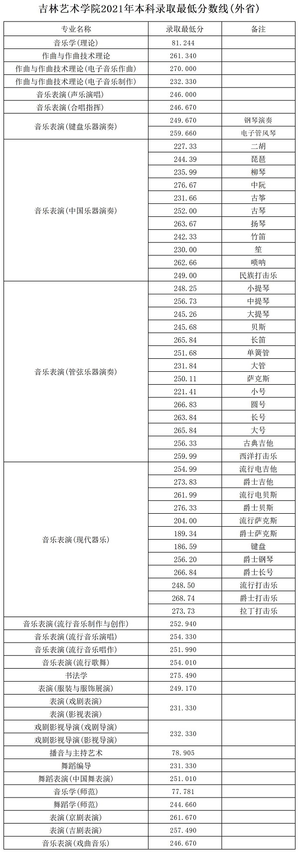 吉林藝術學院分數線