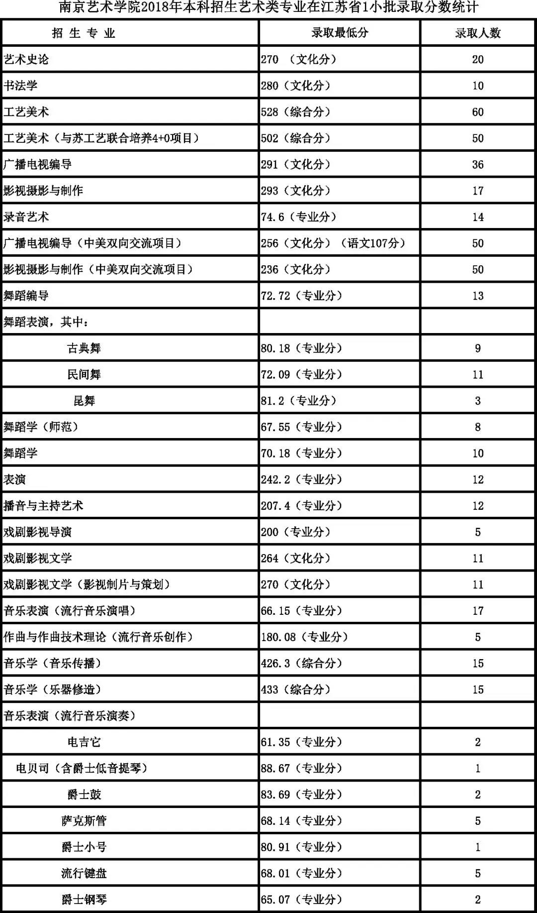 南京藝術(shù)學(xué)院2018年本科各專業(yè)錄取分?jǐn)?shù)線