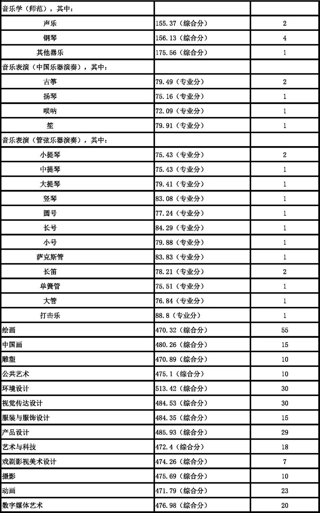 南京藝術(shù)學(xué)院2018年本科各專業(yè)錄取分?jǐn)?shù)線