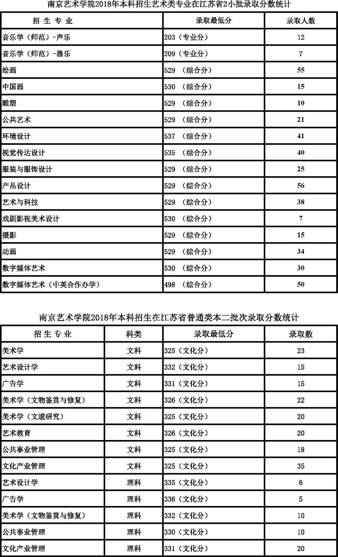 南京藝術(shù)學(xué)院2018年本科各專業(yè)錄取分?jǐn)?shù)線