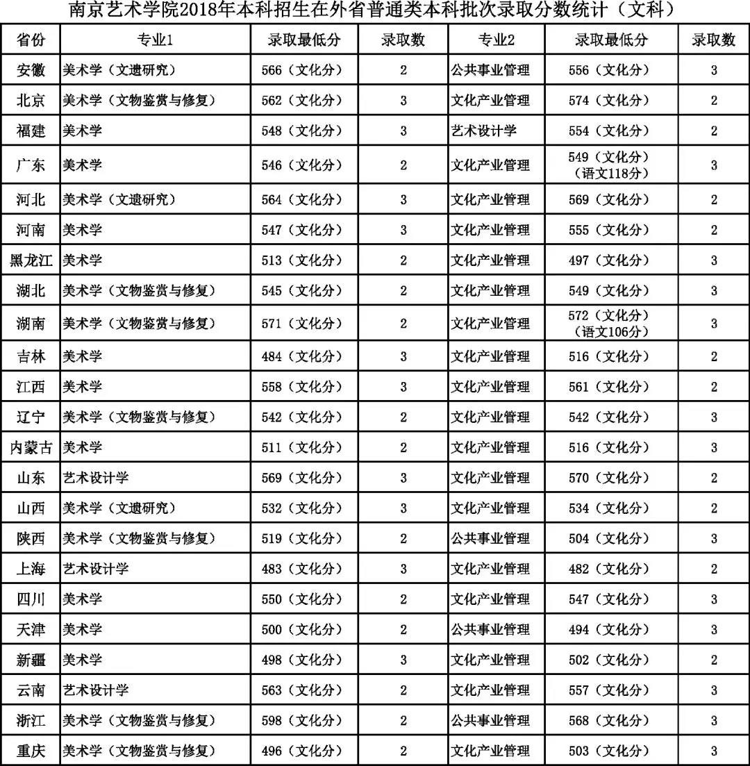 南京藝術(shù)學(xué)院2018年本科各專業(yè)錄取分?jǐn)?shù)線