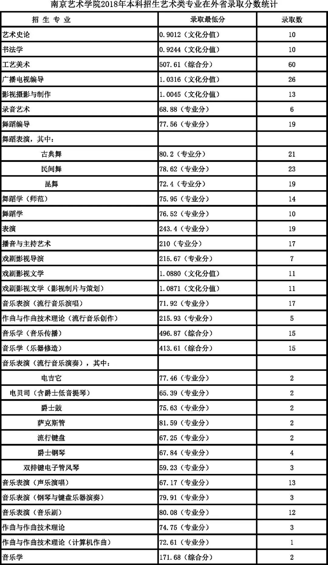 南京藝術(shù)學(xué)院2018年本科各專業(yè)錄取分?jǐn)?shù)線
