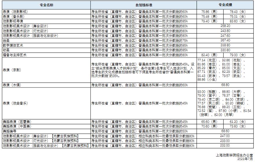 上海戲劇學院