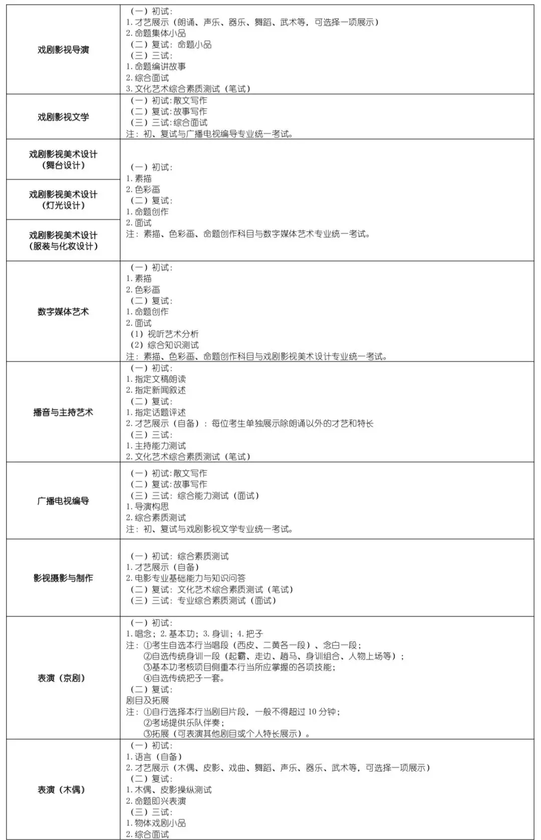 考試科目和內容:
