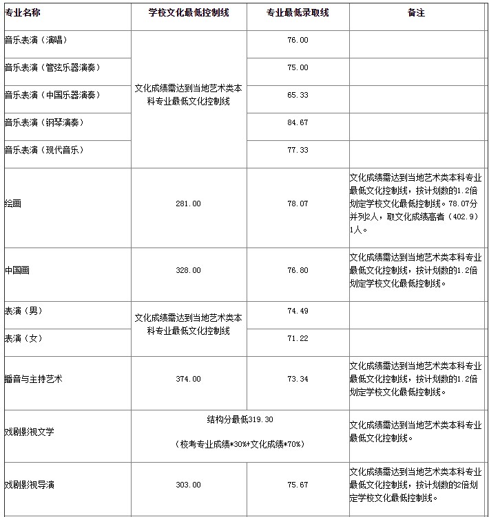 山東藝術(shù)學(xué)院省外錄取分數(shù)線