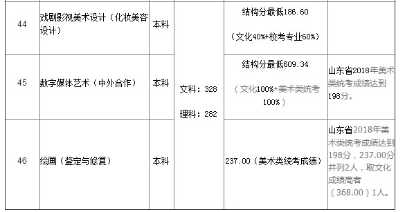 山東藝術(shù)學(xué)院分?jǐn)?shù)線
