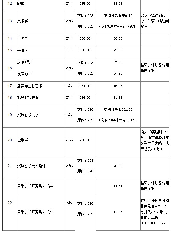 山東藝術(shù)學(xué)院分?jǐn)?shù)線