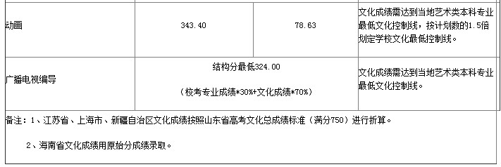 山東藝術(shù)學(xué)院省外錄取分數(shù)線