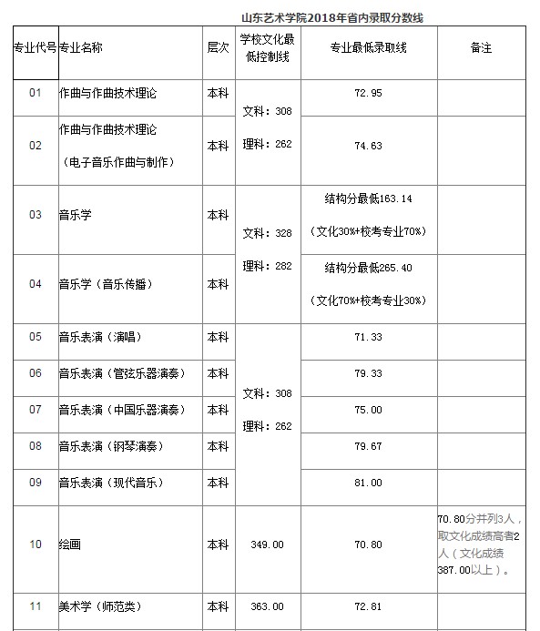 山東藝術(shù)學(xué)院分?jǐn)?shù)線