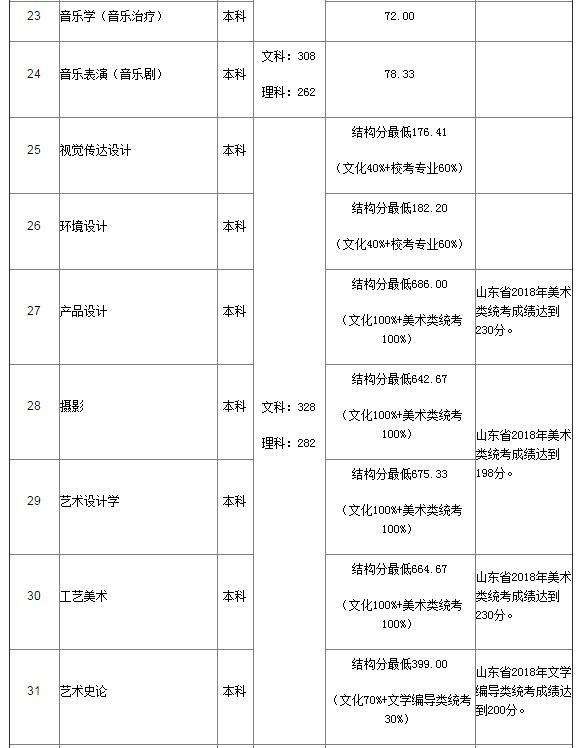 山東藝術(shù)學(xué)院分?jǐn)?shù)線