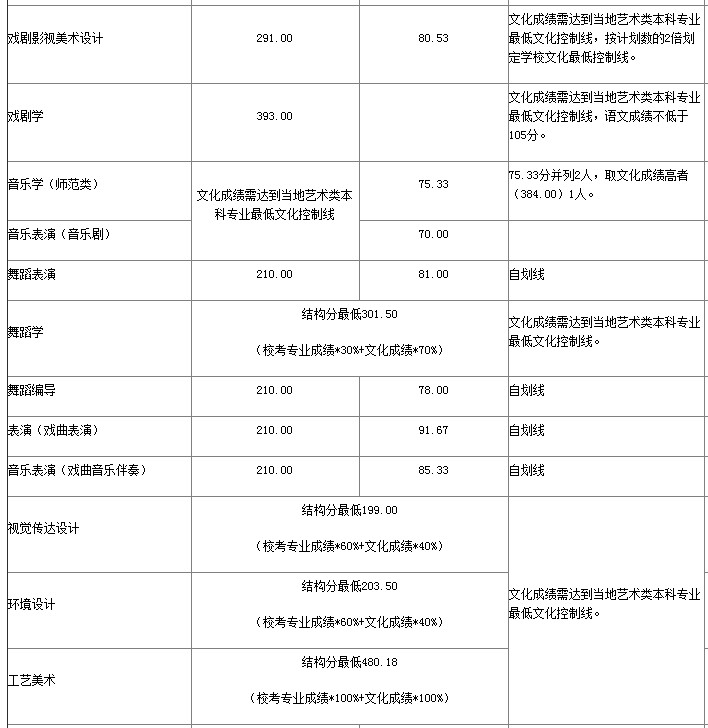 山東藝術(shù)學(xué)院省外錄取分數(shù)線