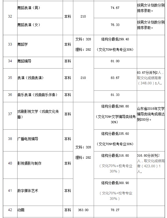 山東藝術(shù)學(xué)院分?jǐn)?shù)線