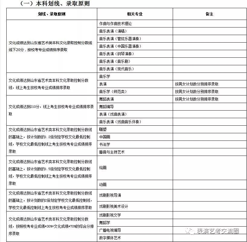 山東藝術(shù)學(xué)院2019表演類專業(yè)招生簡(jiǎn)章七
