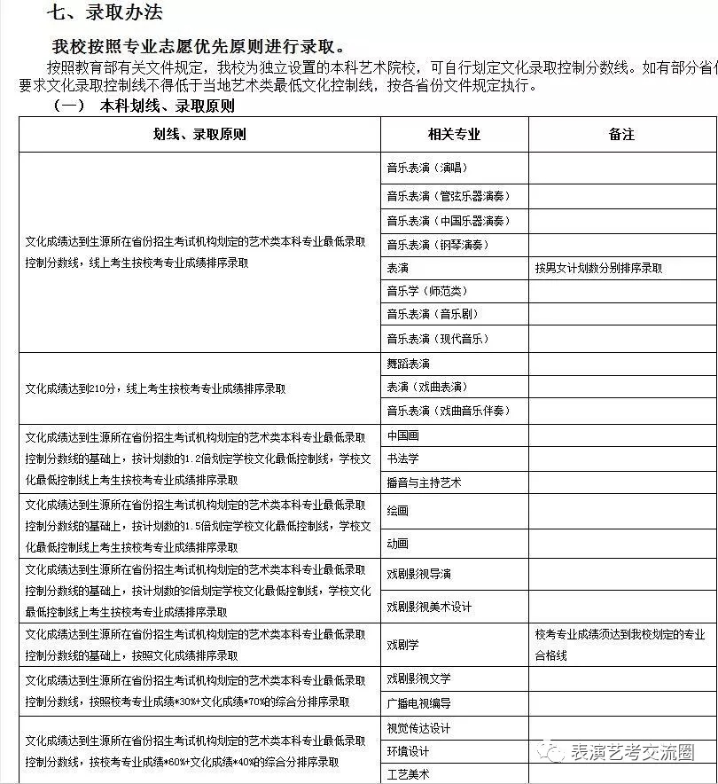 山東藝術學院2019表演類專業招生簡章七